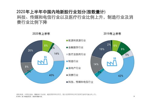 德勤咨詢 2020上半年中國內地及香港IPO市場回顧與前景展望